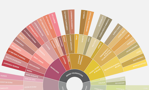 Infographic showing the constituent parts of brand foundations