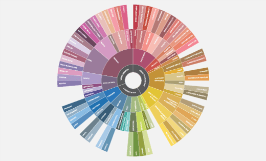 Infographic showing the constituent parts of branding