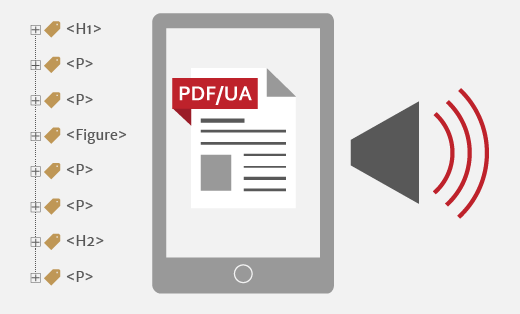 An accessible PDF is shown on a screen. To the left is a tag tree and to the right is a megaphone indicating the PDF being read aloud