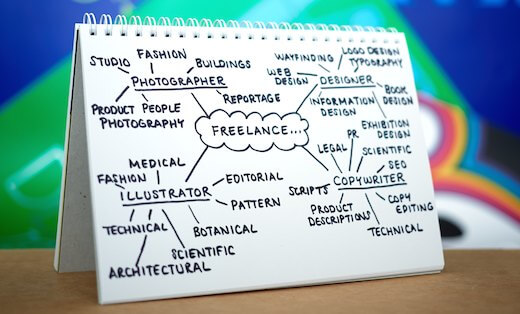 Spider diagram showing the breadth of freelance creative specialisms