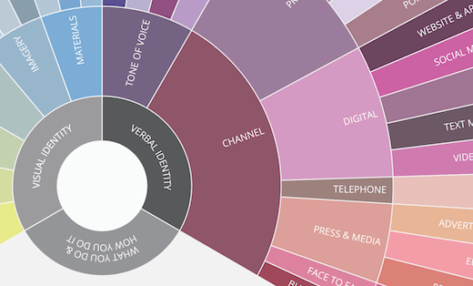 Infographic showing the constituent parts of verbal identity