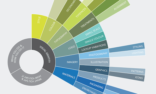 Information graphic showing all the things that contribute to a visual identity