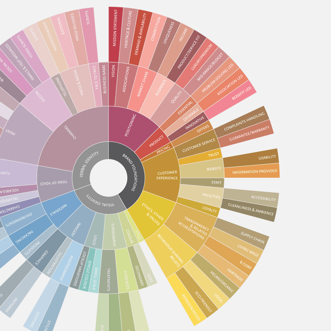 Infographic showing all the constituent parts of brand foundation