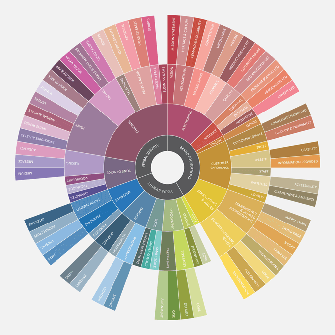 Infographic showing all the constituent parts of branding.