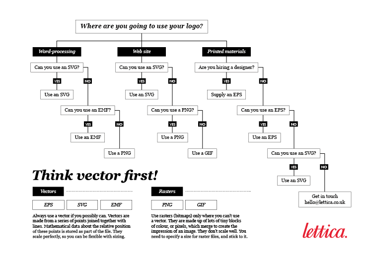 When choosing a file format for your logo, think vector first