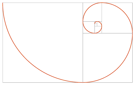 The Golden Rectangle is a visual representation of the Fibonacci Sequence