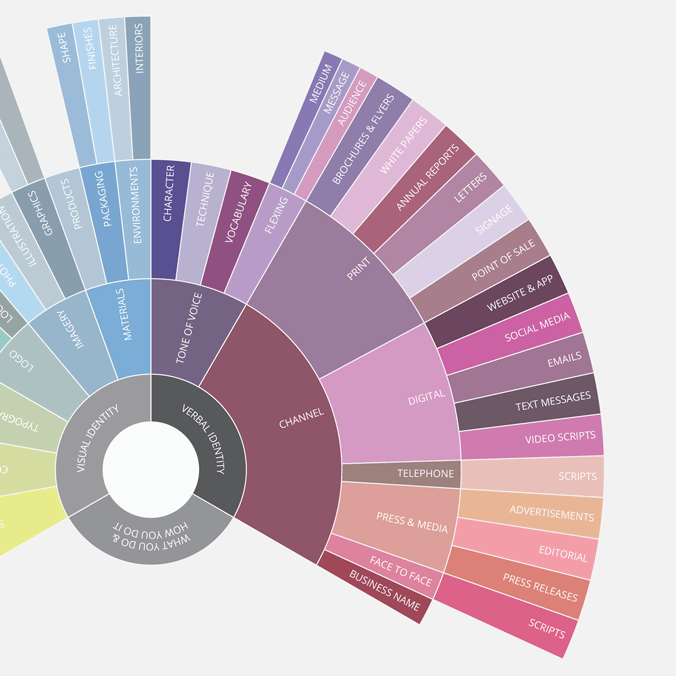 Infographic showing all the constituent parts of a verbal identity