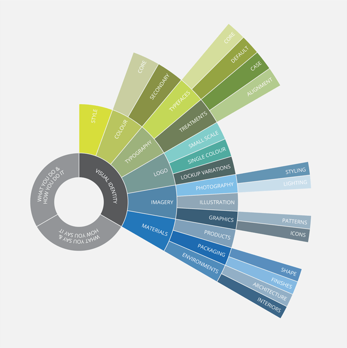 Infographic showing all the constituent parts of visual identity